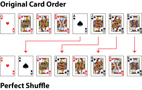 perfect interleaving of cards in a deck