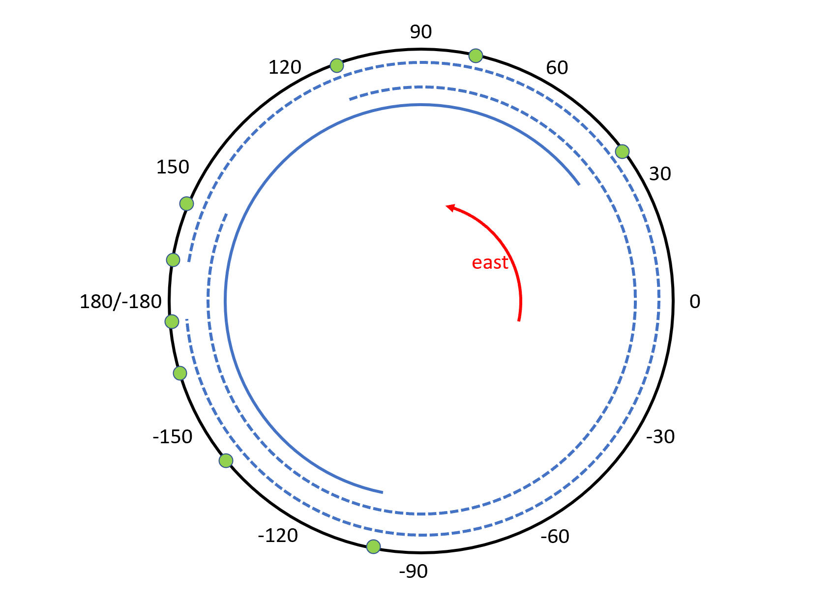 a circle with points at -185, -165, -140, -100, 35, 80, 110, 160, and 170 degrees; wedges [-185,170], [160,110],
and [35,-100] containing all points; the [35,-100] wedge is the smallest
such wedge