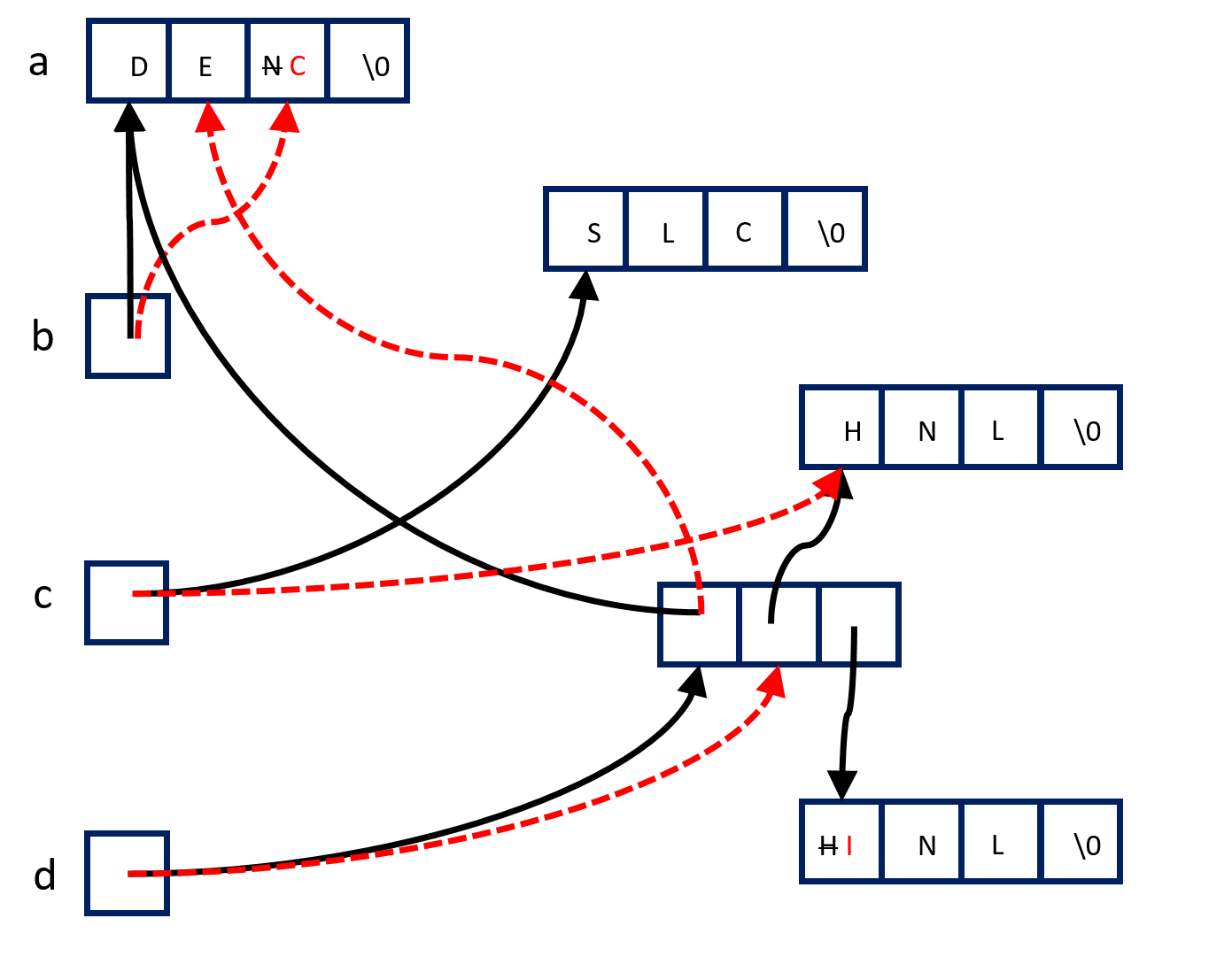 memory diagram with pointers: initially a is a string DEN; b points to the beginning of a; c points
to the string SLC, d points to an array of 3 pointers pointing to a, a string HNL, and another string HNL; change the N in DEN to C; change b to point to that C, channge c to point to the 1st HNL; change the first pointer in the array d initially points to to point to the E in DEN; change d to point to the second element of the array it initially points to the first element of