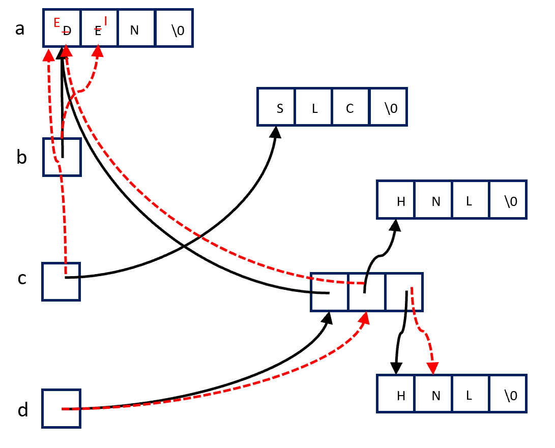memory diagram with pointers: a is a string DEN; b points to the beginning of a; c points
to the string SLC, d points to an array of 3 pointers pointing to a, a string HNL, and another string HNL; DEN changes to EIN, b changes to point
to the E in DEN (then changed to I), c changes to point to the D in DEN, the second and third elements of the array d originally pointed to
change to point to the D in DEN and the N in the second HNFL respectively,
d changes to point to the second element of the array it used to
point to the first element of