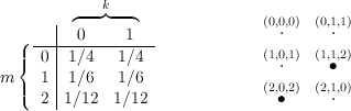          ◜--k◞◟--◝
       |                        (0,0⋅,0)  (0,1⋅,1)
  ( ---|-0-----1----
  |{  0 |1∕4   1∕4               (1,0⋅,1)  (1,1∙,2)
m |  1 |1∕6   1∕6               (2,0,2)  (2,1,0)
  (  2 |1∕12  1∕12                ∙      ⋅
