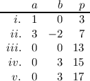       a   b   p
-----------------
  i.  1   0   3
  ii.  3  - 2  7
 iii.  0   0  13
 iv.  0   3  15
  v.  0   3  17
